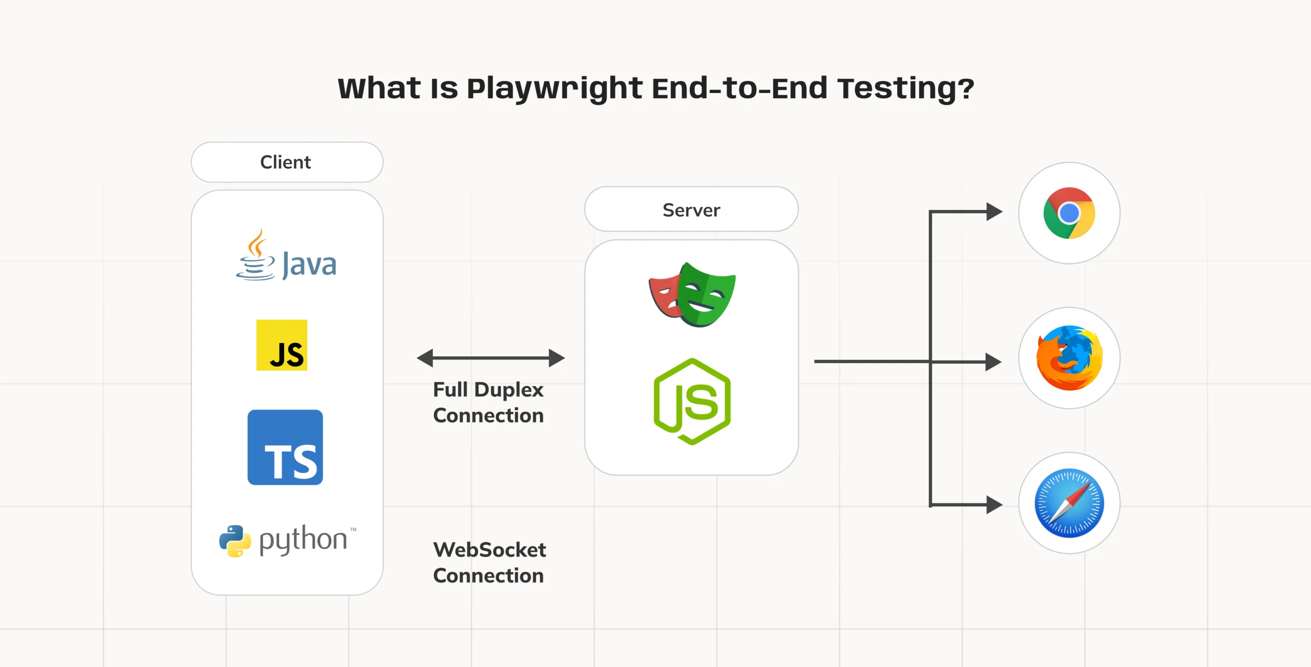 What Is Playwright End to End Testing?